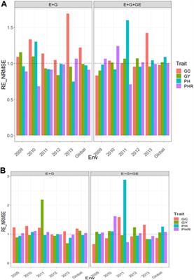 Partial Least Squares Enhances Genomic Prediction of New Environments